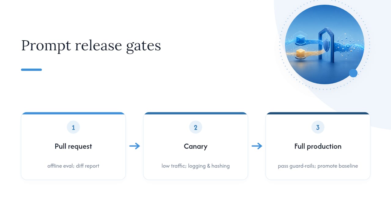 Three gates for prompt deployment