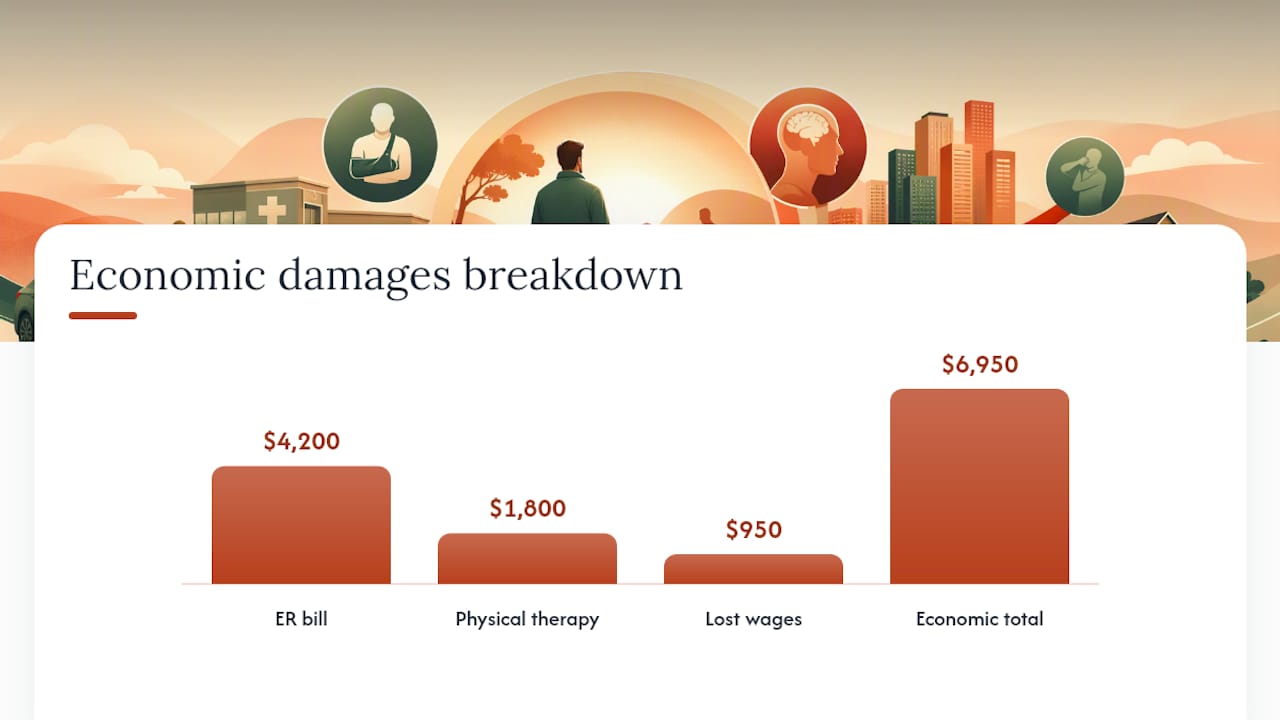 Economic damages totaling six thousand nine hundred fifty dollars
