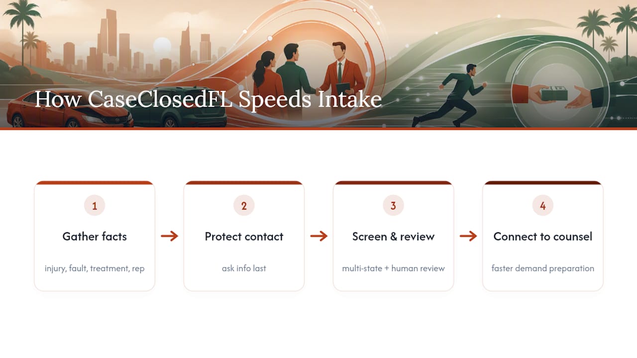 How Does CaseClosedFL Help You Move Faster Toward Legal Help? — overview diagram