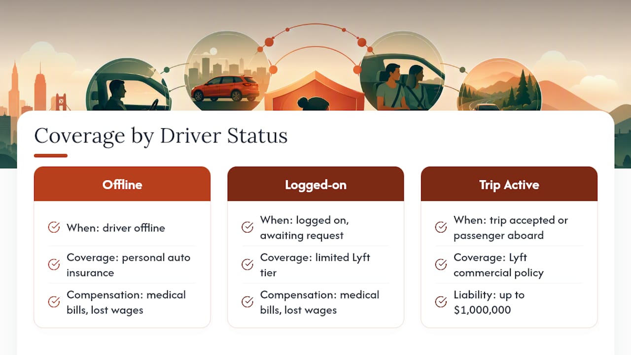 Lyft driver status and insurance coverage tiers