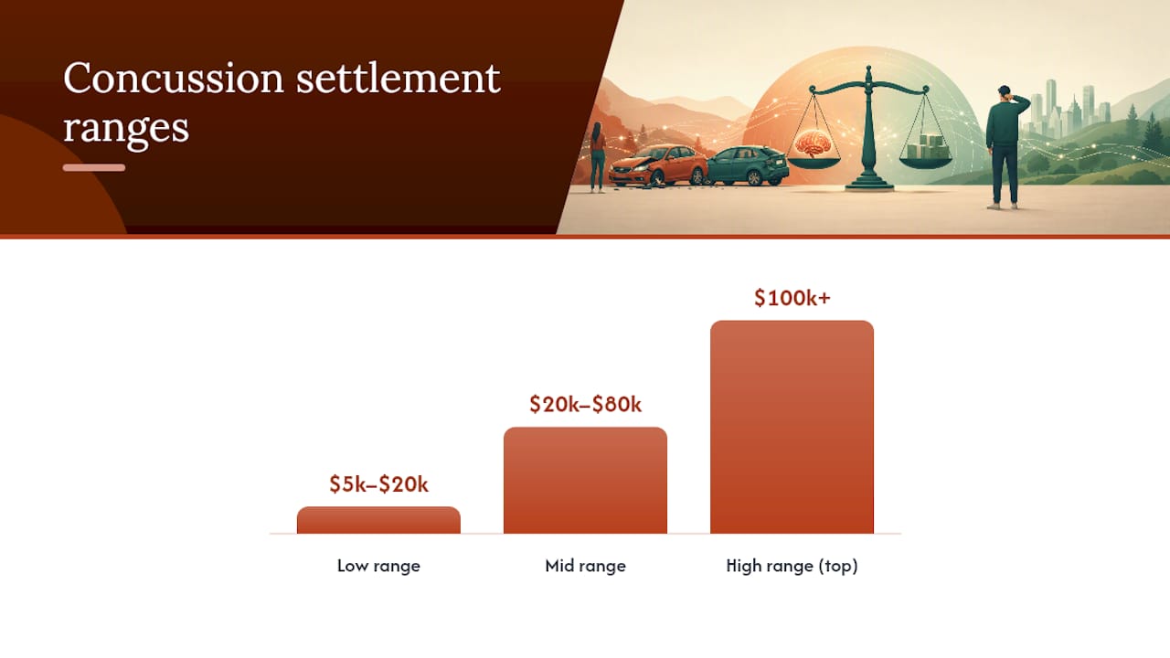 Typical Concussion Car Accident Claim Settlement Ranges — overview diagram