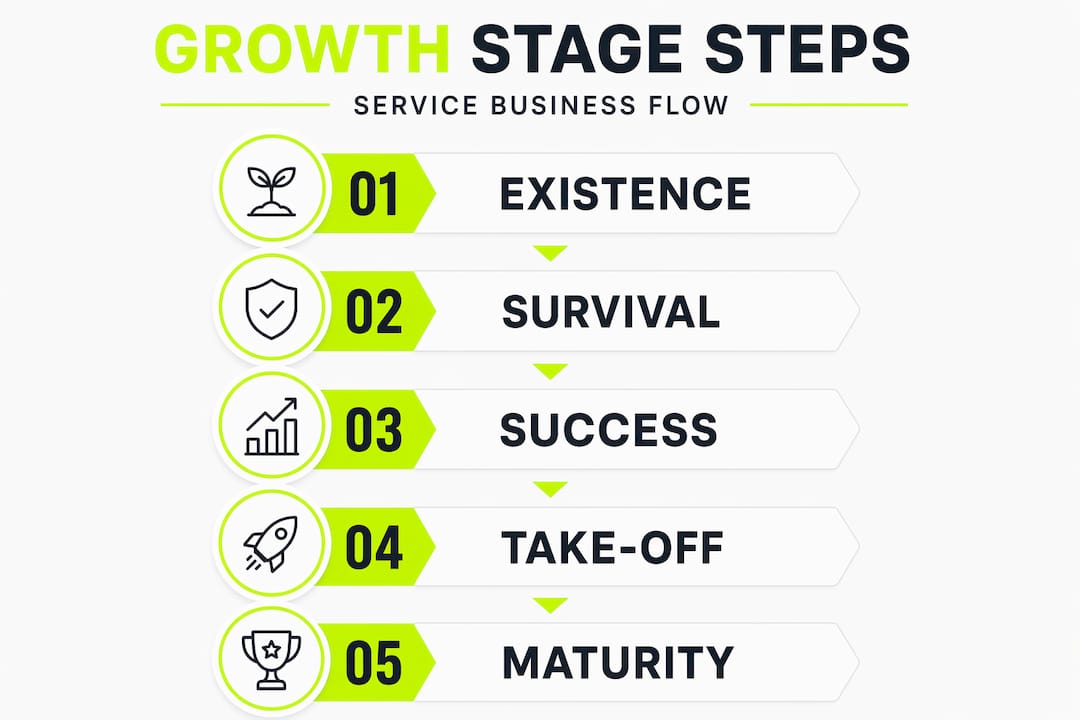 Infographic showing five stages of business growth