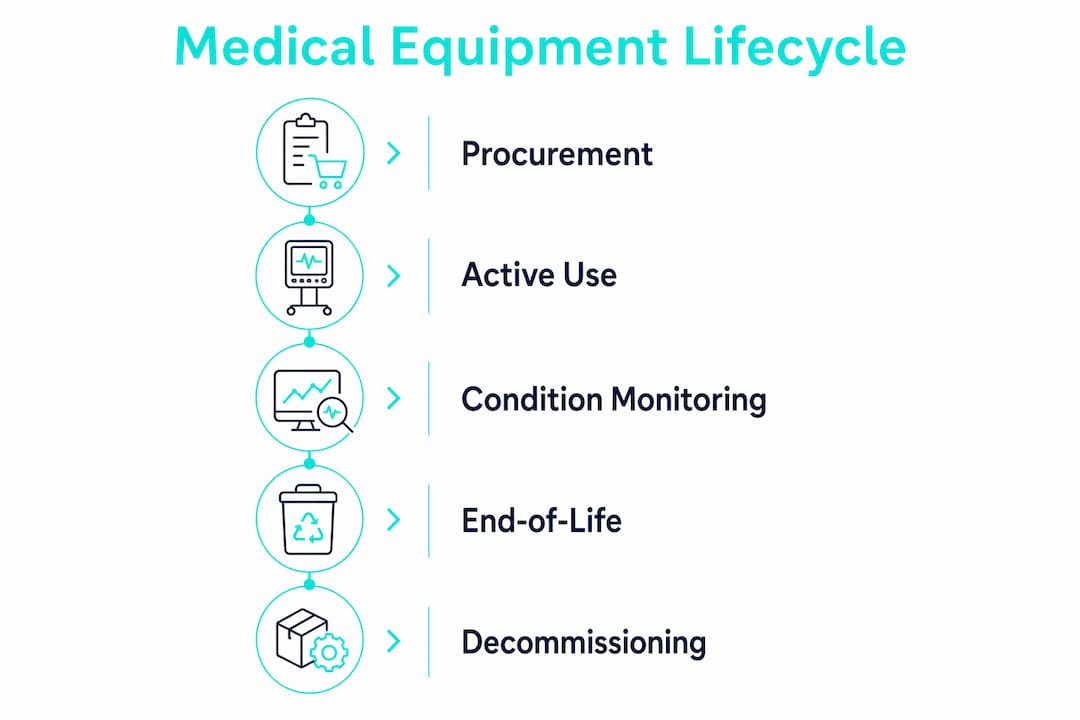Infographic illustrating medical equipment lifecycle stages