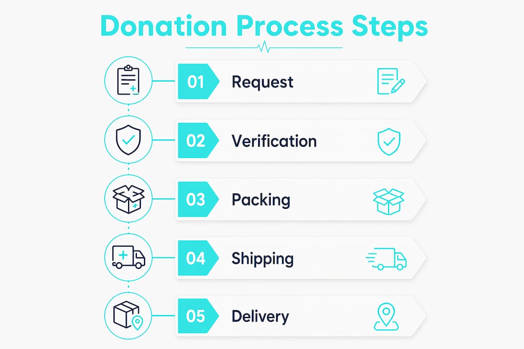 Infographic explaining donation process steps