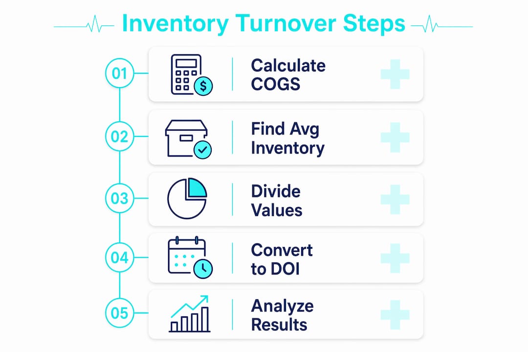 Infographic illustrating step-by-step inventory turnover calculation