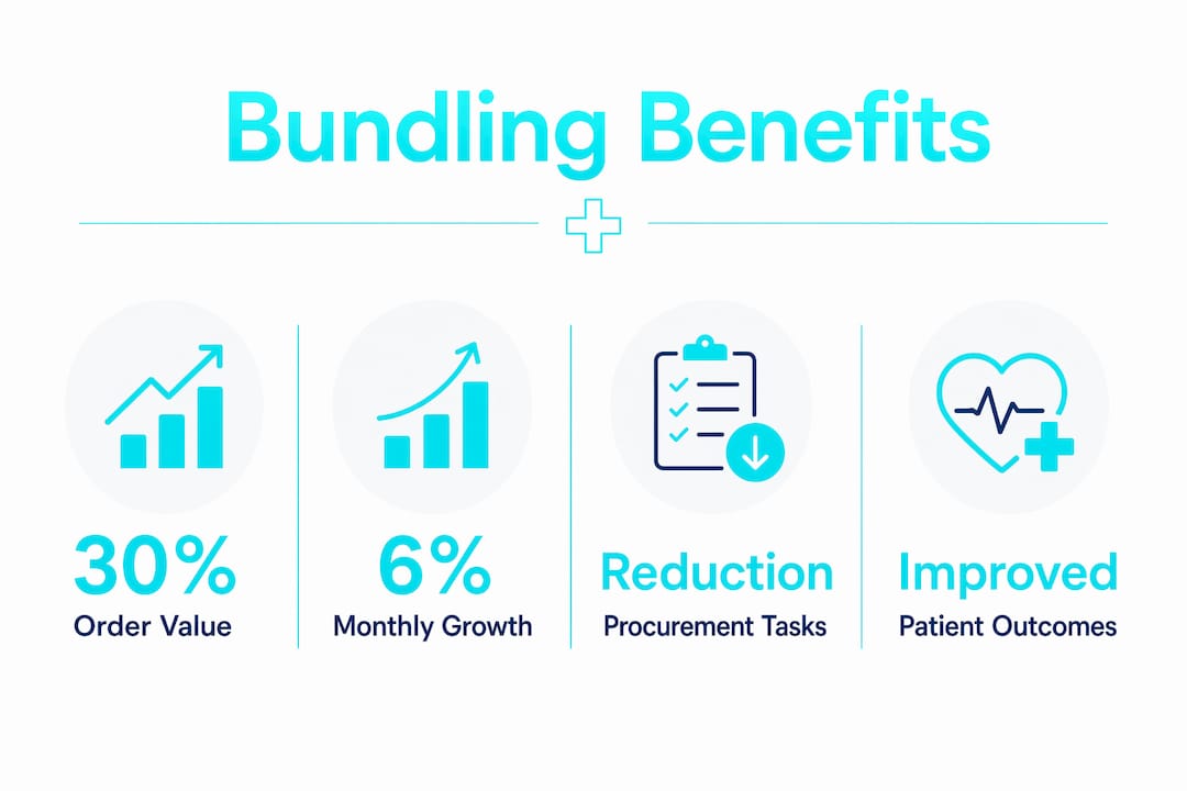 Infographic showing key financial and clinical benefits of product bundling in medical retail