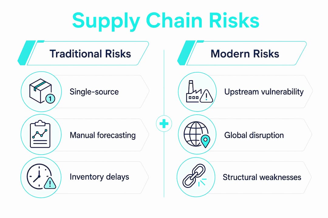 Infographic comparing medical supply chain risks