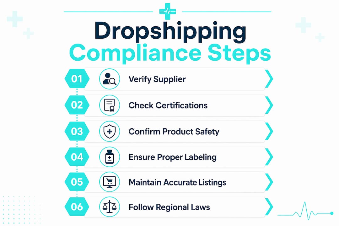 Infographic outlining medical dropshipping compliance steps