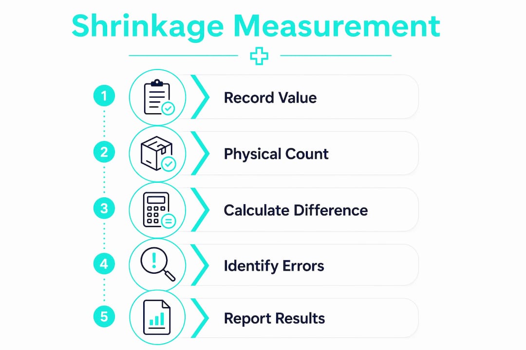 Infographic illustrating steps to measure inventory shrinkage