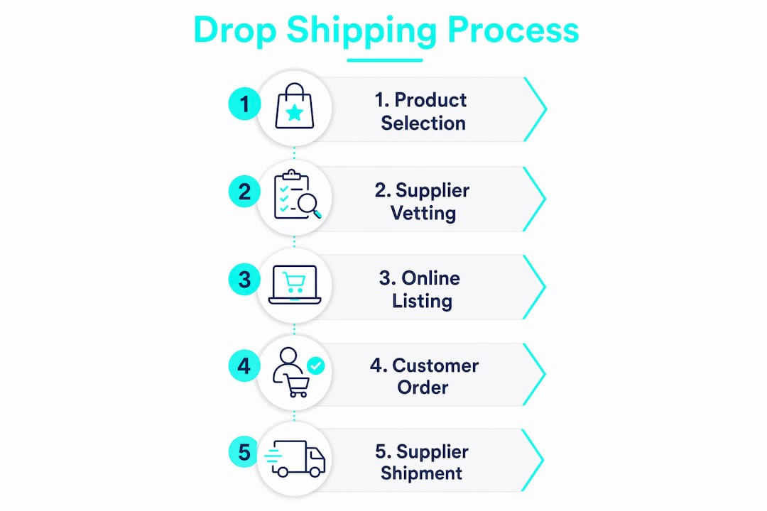 Infographic showing drop shipping process steps