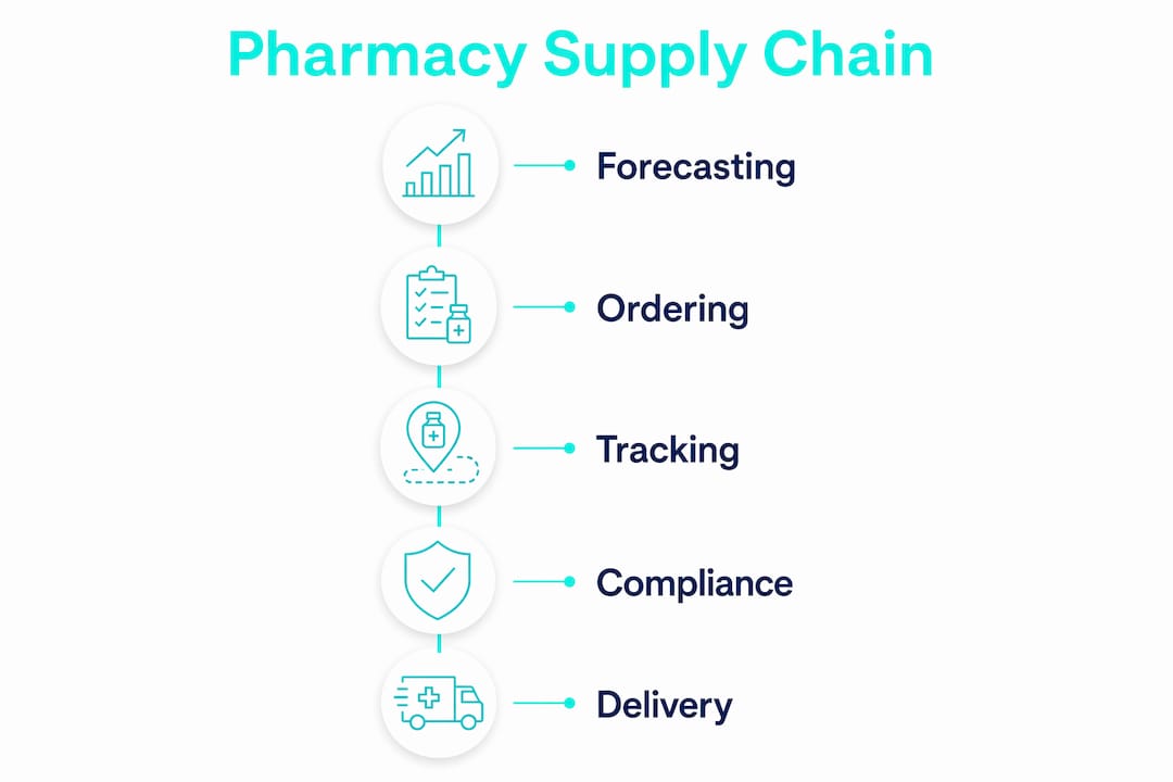 Infographic outlining pharmacy supply chain steps