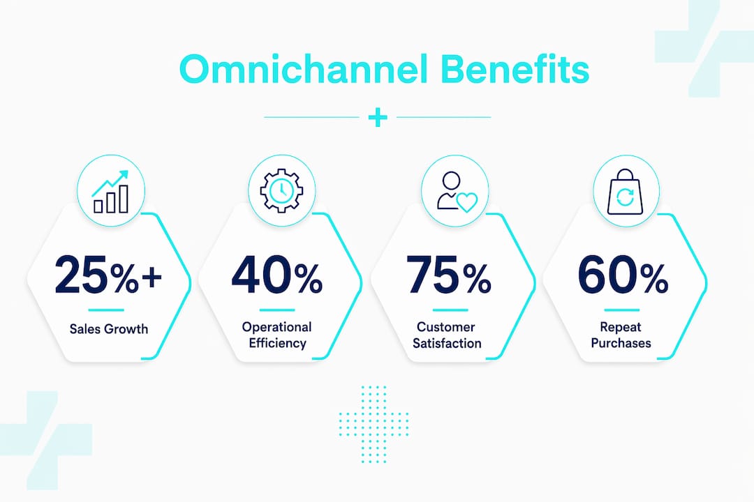 Infographic showing omnichannel benefits in medical retail