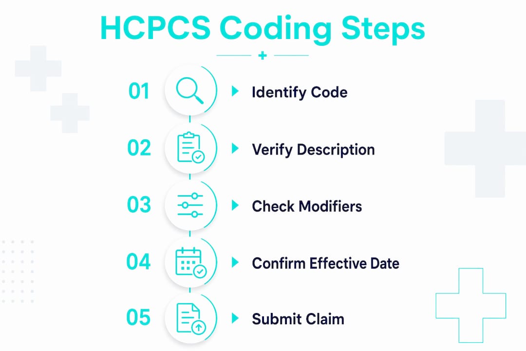 Infographic depicting steps to read and use HCPCS codes