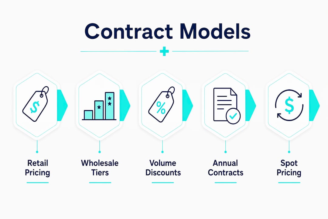 Infographic illustrating medical supplier contract models
