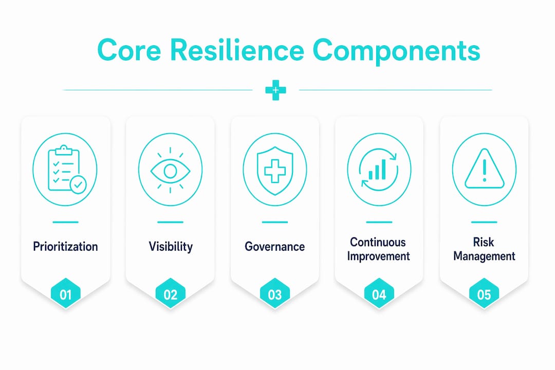 Infographic showing core components of supply chain resilience