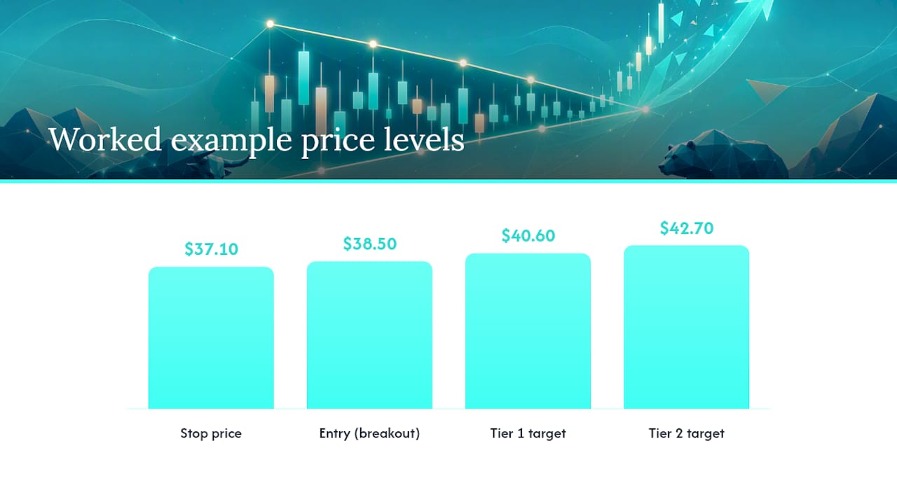 Step-by-step trading rules for wedge and triangle breakouts — overview diagram