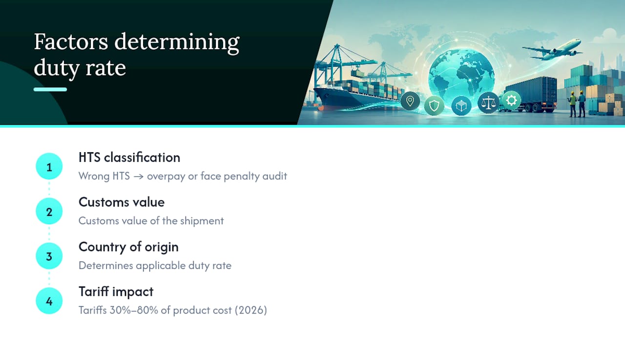 Diagram of customs duty factors