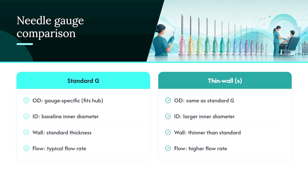 Diagram comparing needle gauge dimensions and uses