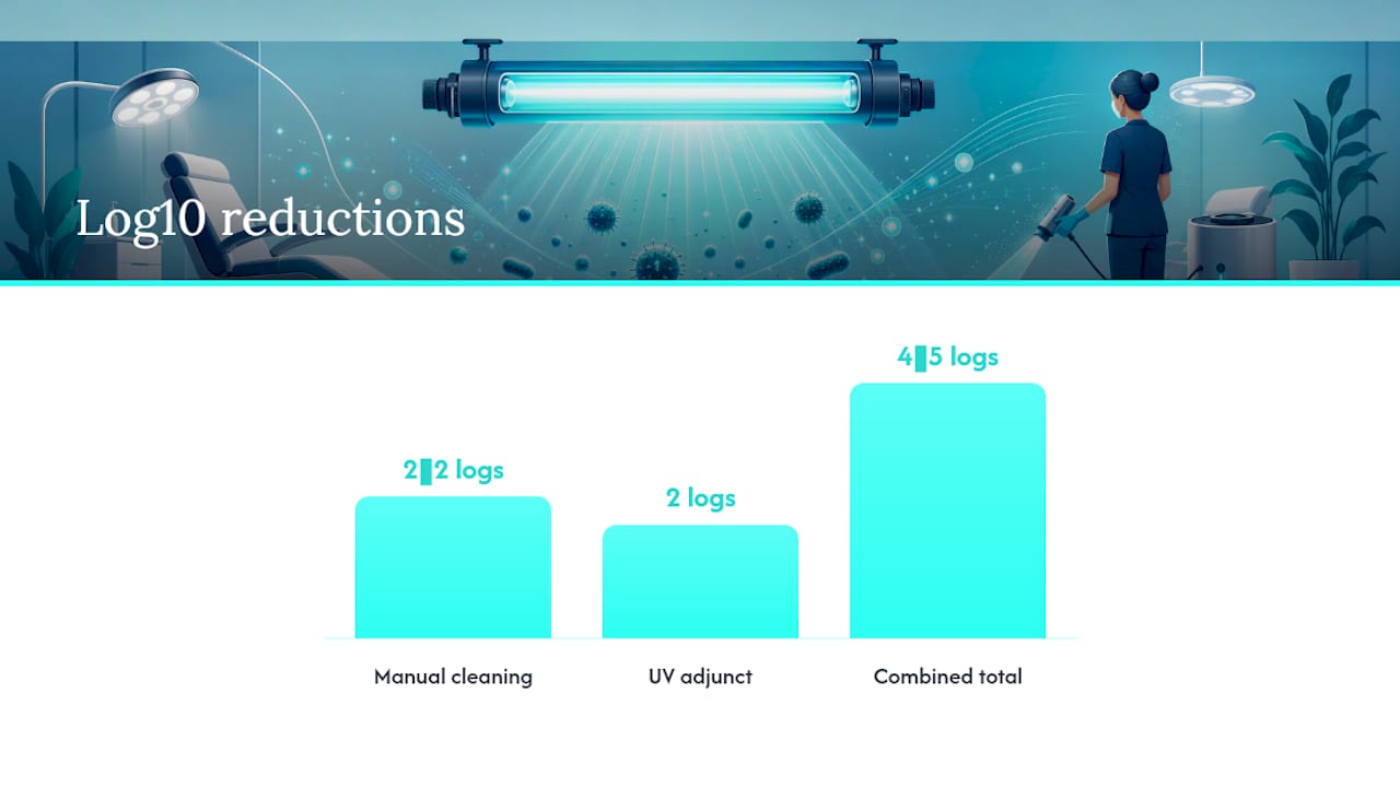 Two-log UV reduction compared with manual cleaning