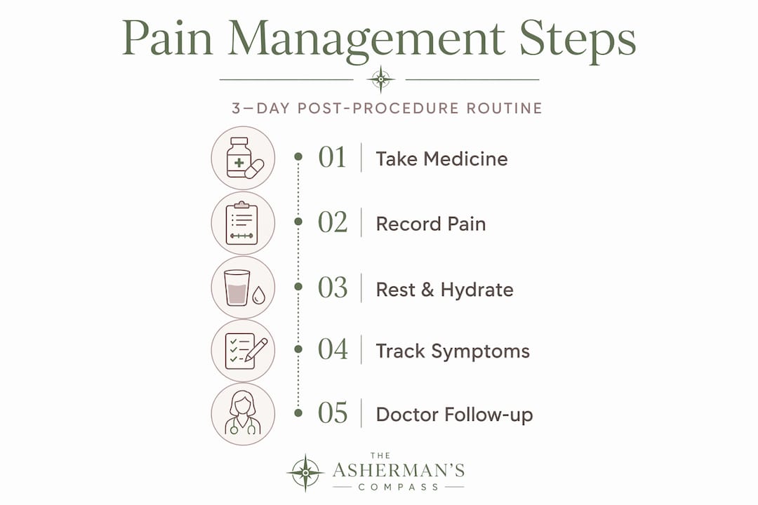 Vertical infographic showing pain management steps