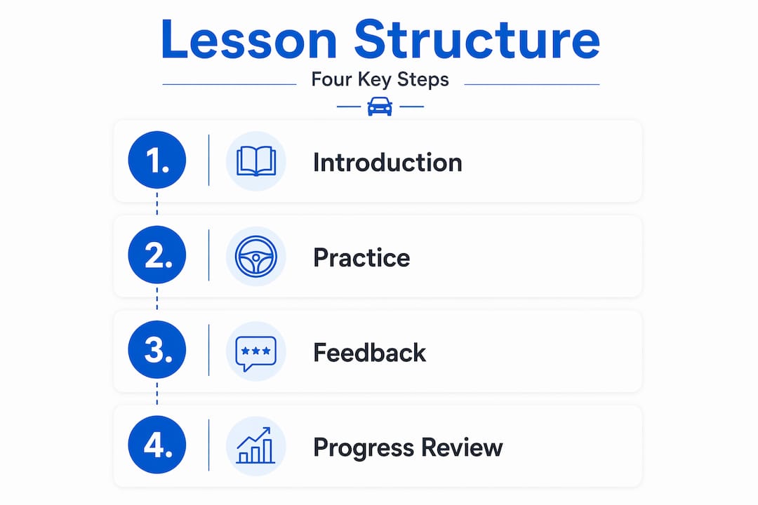 Lesson structure process steps infographic