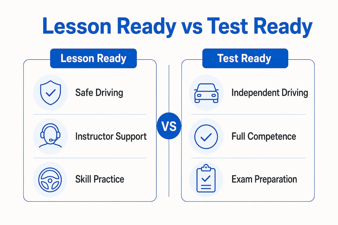 Infographic comparing lesson ready and test ready stages