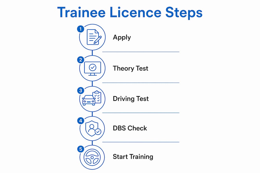 Infographic showing trainee licence application steps