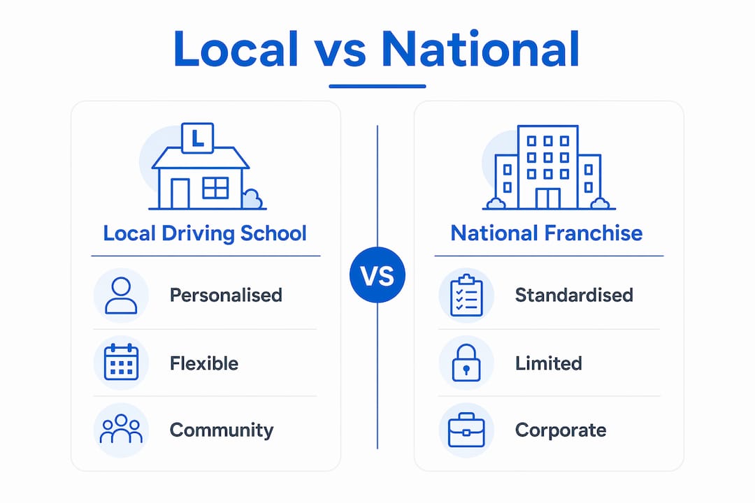 Infographic comparing local and national driving schools