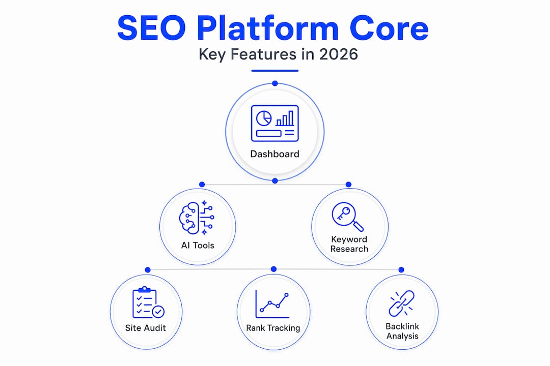 Hierarchy infographic of core SEO platform features