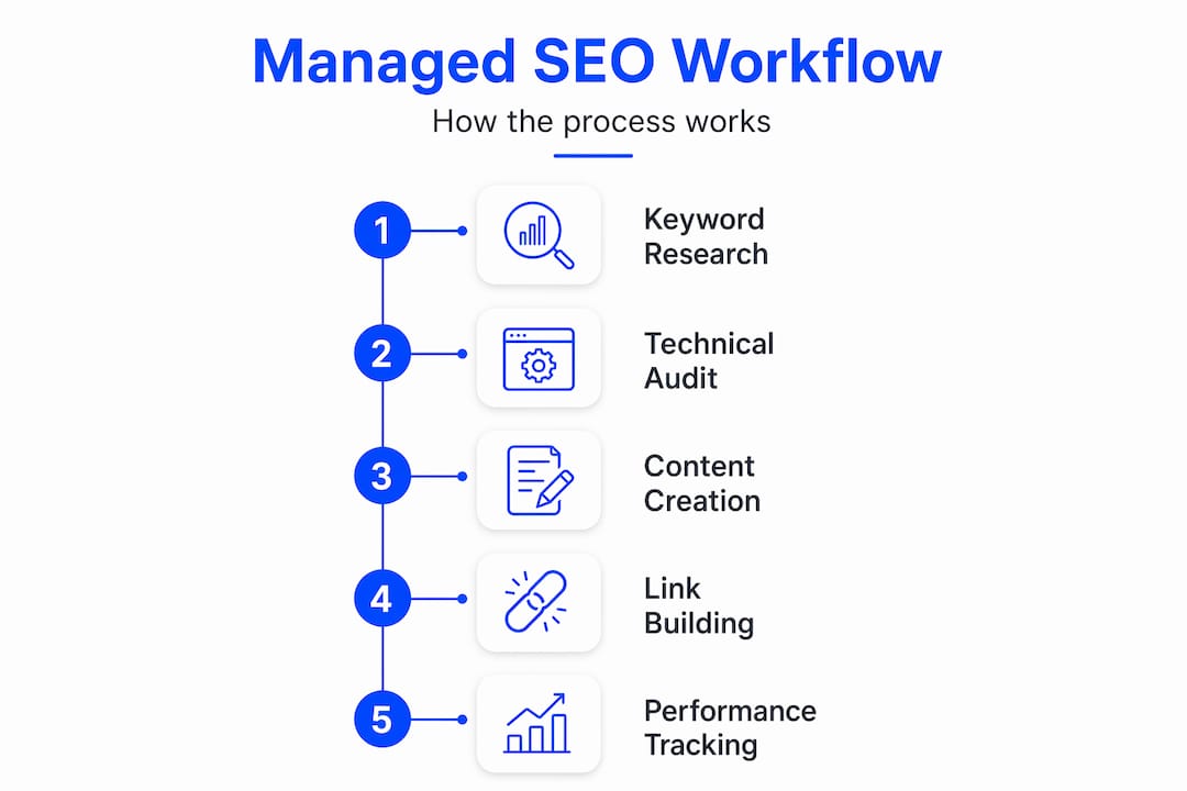 Infographic showing managed SEO workflow steps