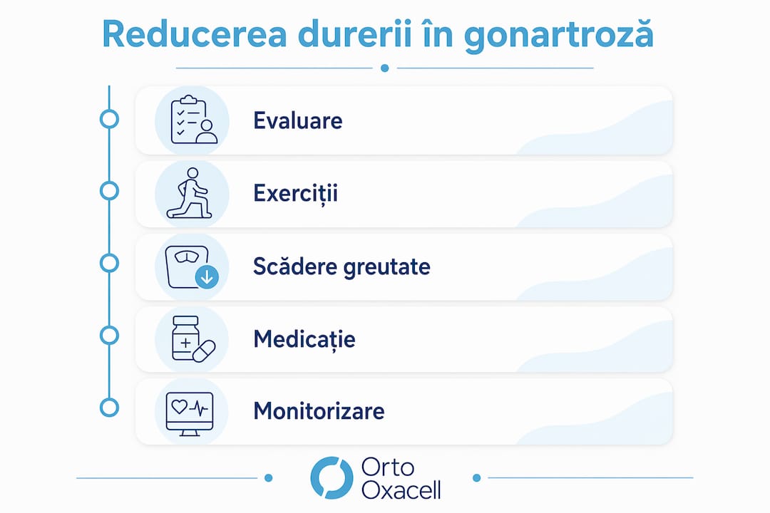 Infografic care ilustrează etapele reducerii durerii în gonartroză