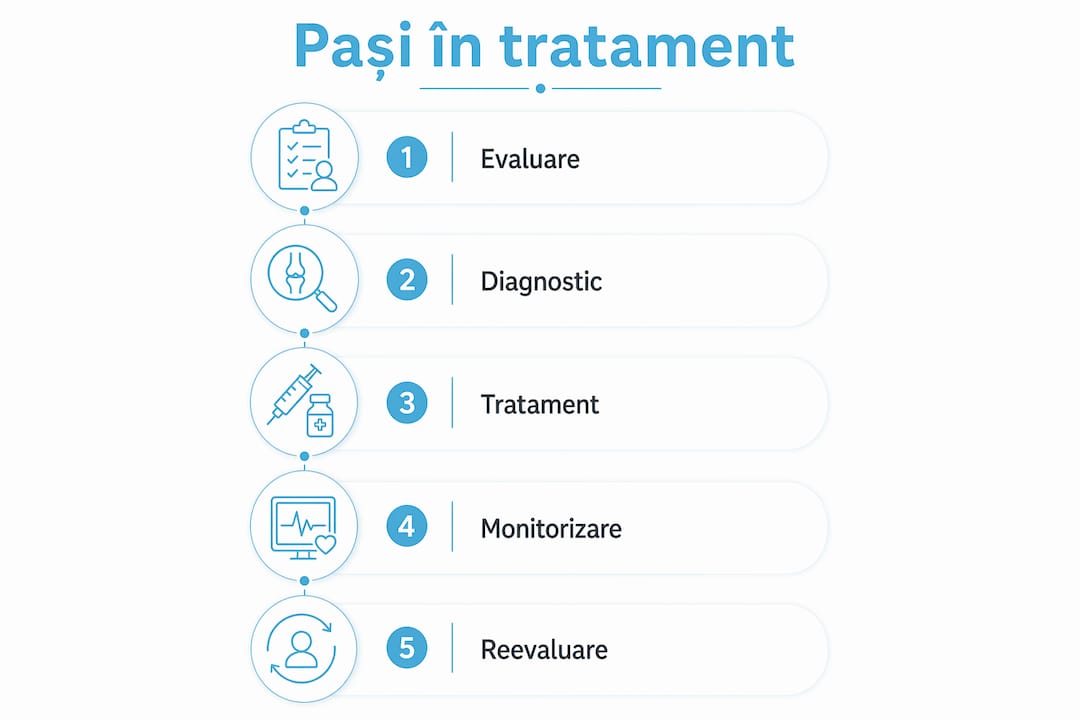 Infografic: Cum abordăm corect durerile musculoscheletale la persoanele în vârstă – pașii de bază pentru un tratament eficient