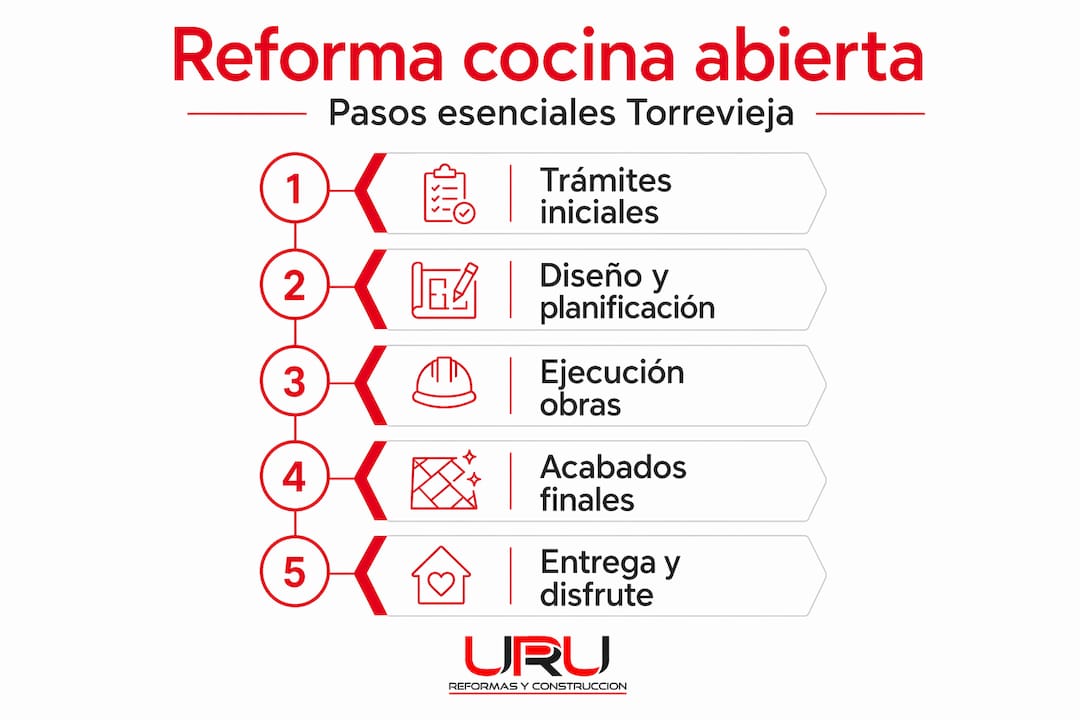 Infografía vertical: pasos clave para reformar tu cocina y conseguir un espacio abierto