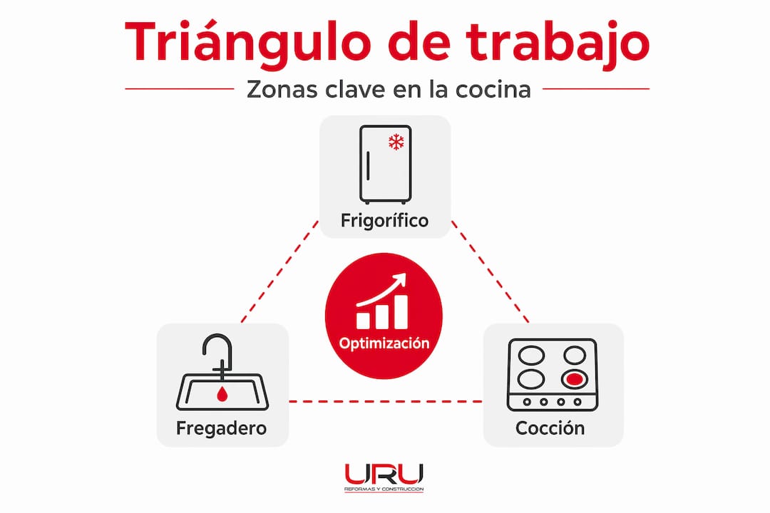 Infografía sobre la distribución y el recorrido del triángulo de trabajo en la cocina