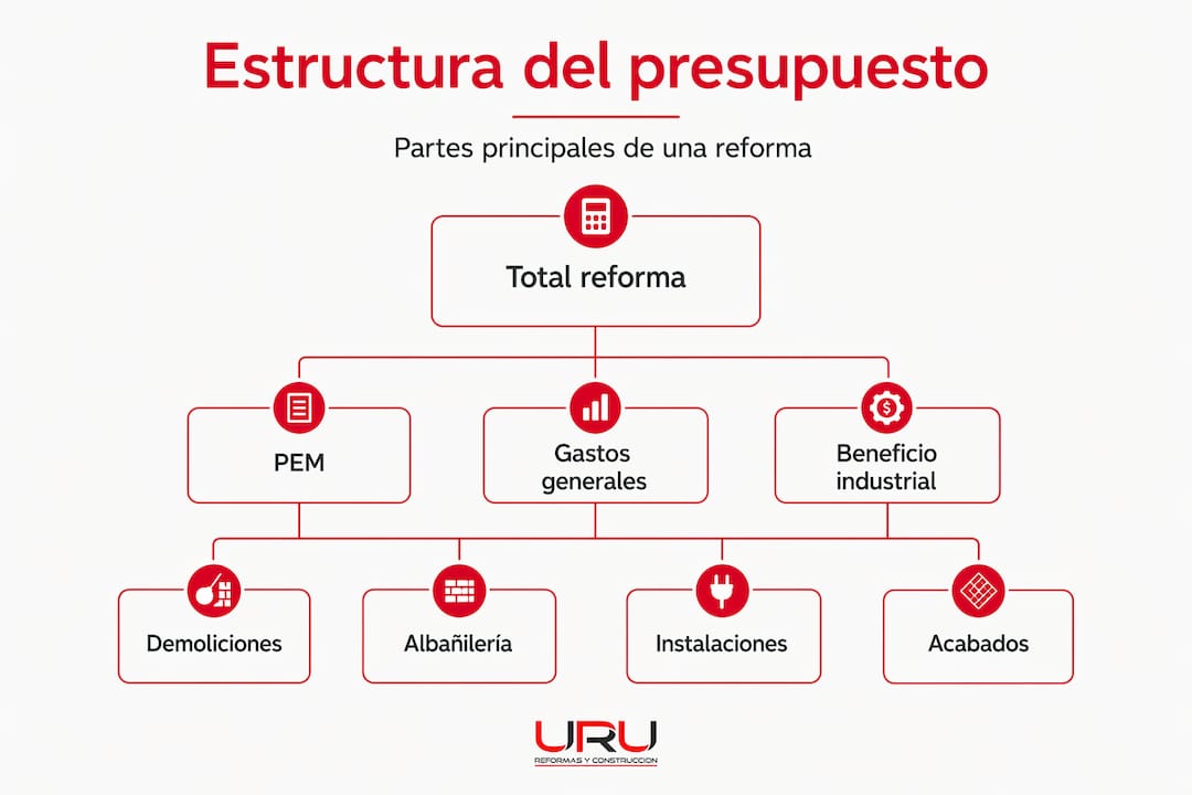 Infografía sobre cómo se distribuye el presupuesto en una reforma