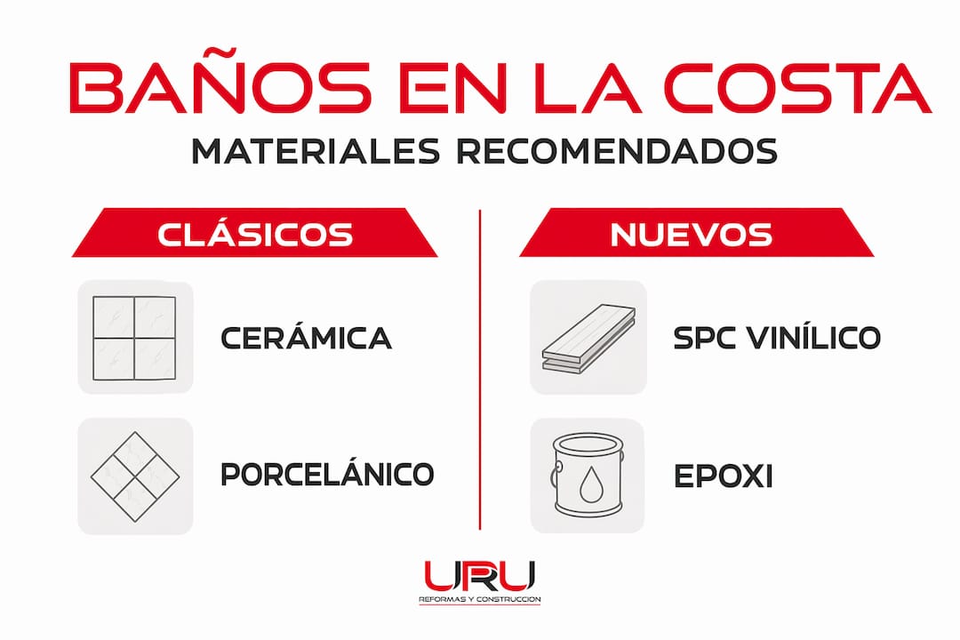 Infografía que muestra las diferencias entre materiales tradicionales y modernos