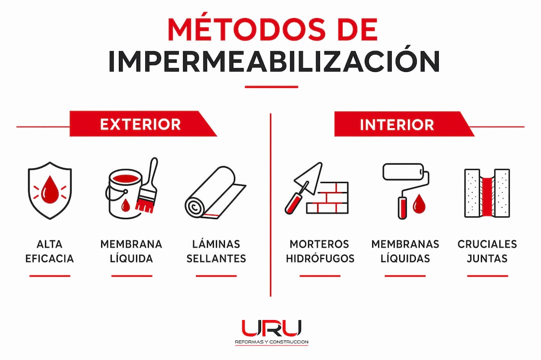 Guía visual para comparar diferentes sistemas de impermeabilización