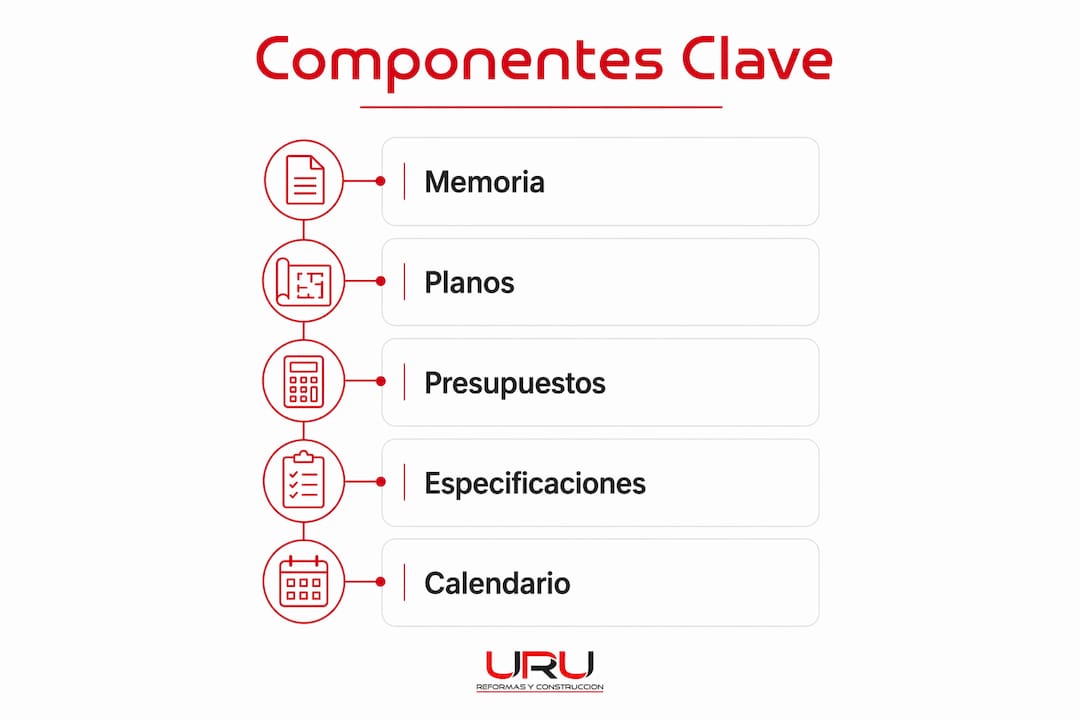 Infografía sobre los elementos clave de un proyecto de ejecución