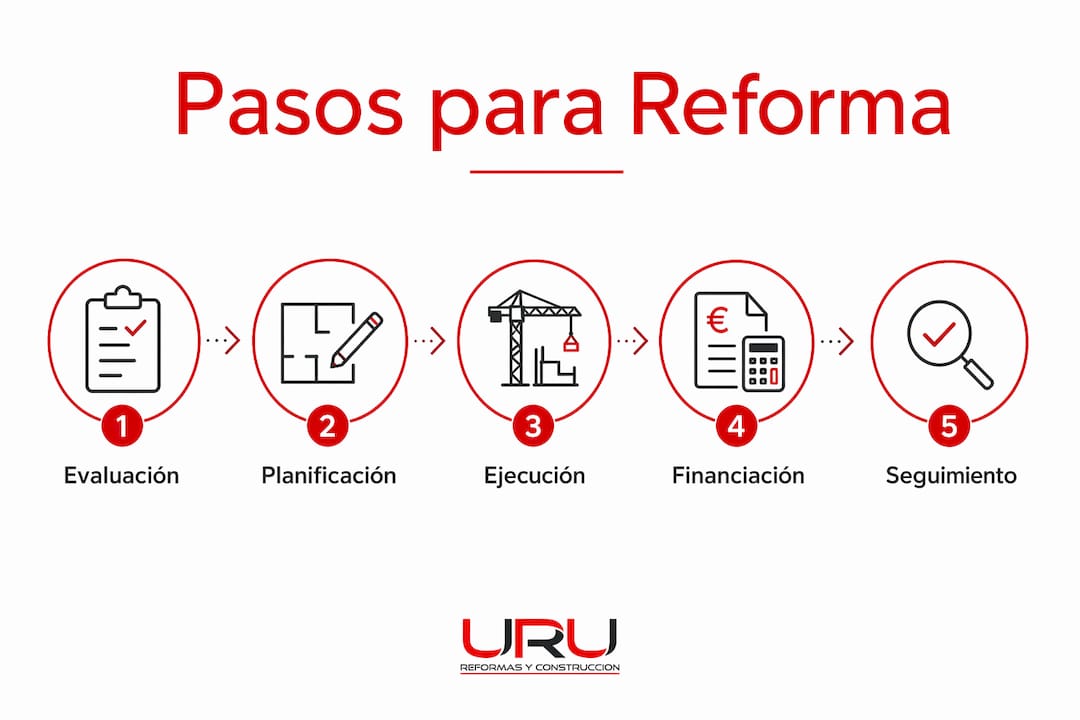 Infografía con las claves para llevar a cabo una reforma accesible y asegurar el éxito en cada paso