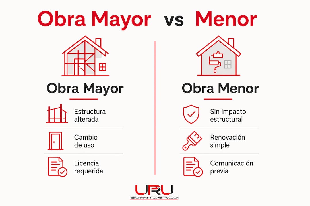 Infografía sobre las diferencias entre obra mayor y obra menor