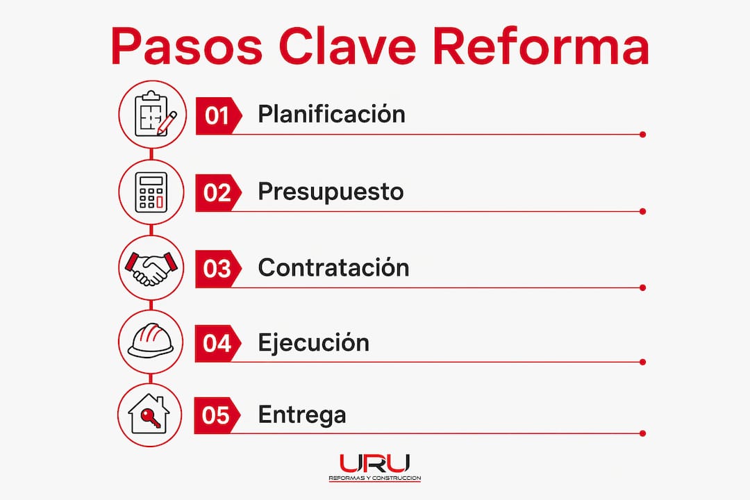 Guía visual con los pasos esenciales para llevar a cabo una reforma integral