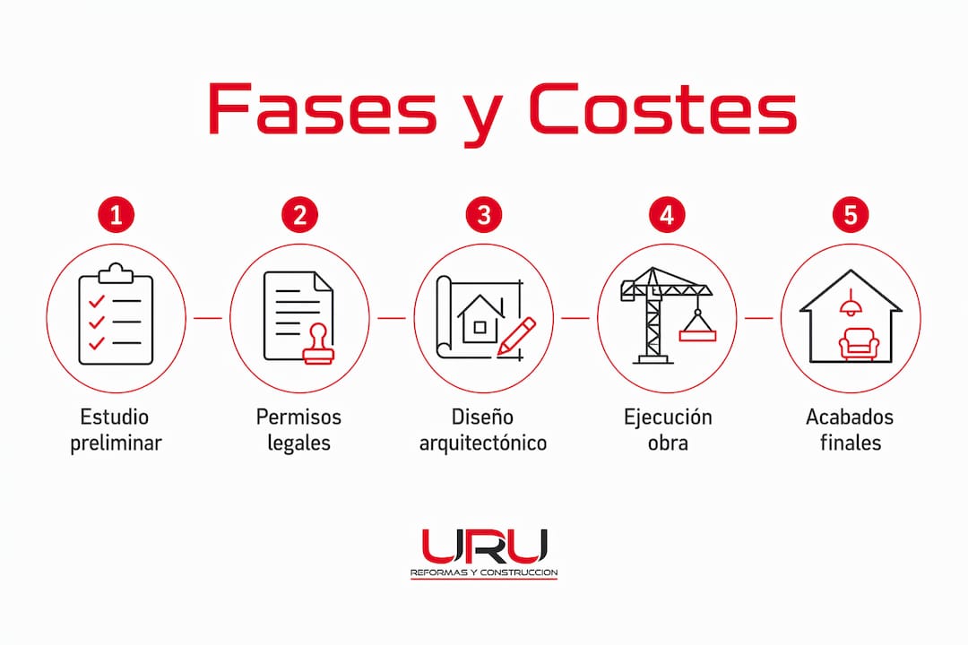 Infografía sobre las etapas y el presupuesto para construir una vivienda en Torrevieja