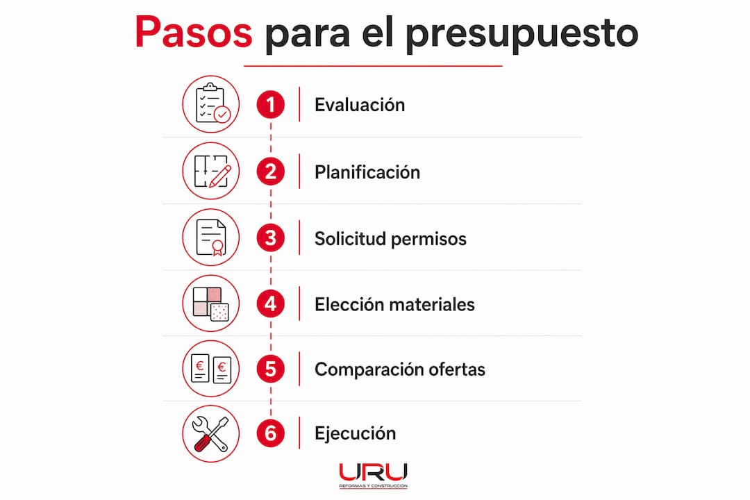 Infografía: ¿Cómo elaborar el presupuesto para la reforma de tu baño paso a paso?