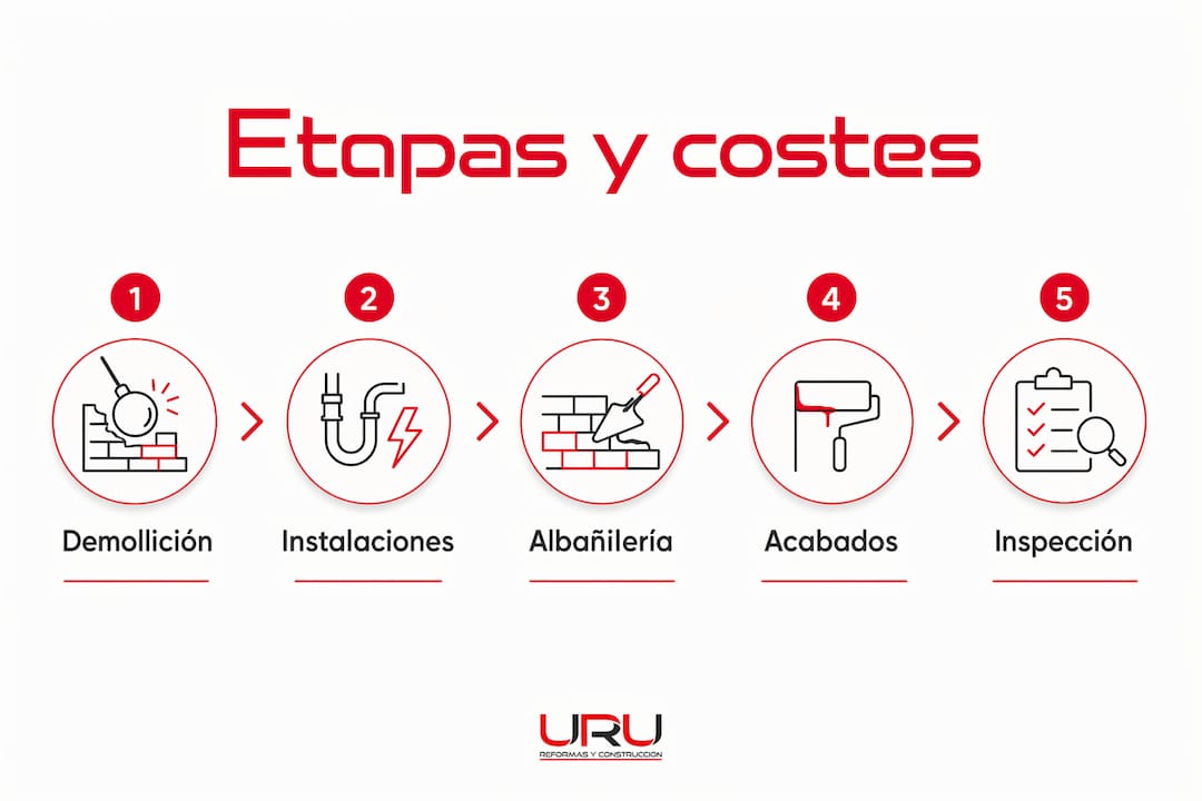 Guía visual sobre las fases y el presupuesto de una reforma