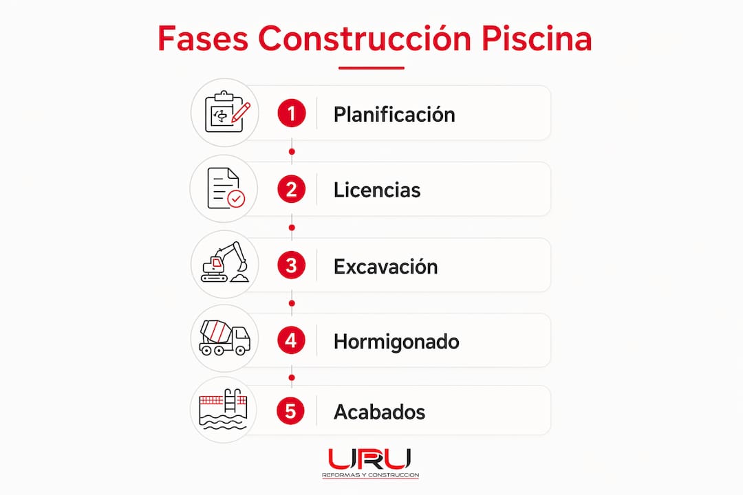 Infografía sobre las etapas clave en el proceso de construcción