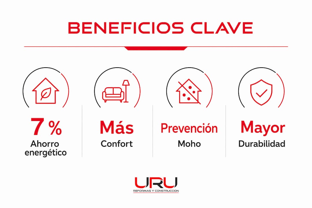 Infografía sobre las ventajas más destacadas de utilizar pintura térmica en interiores