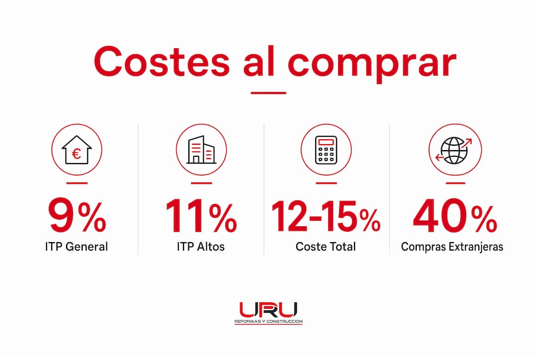Resumen visual de los impuestos y gastos más importantes al comprar una propiedad