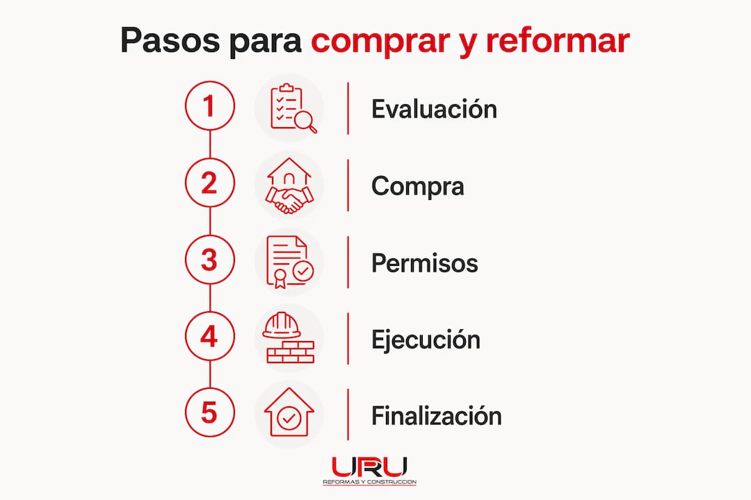 Guía visual: cómo adquirir una vivienda y llevar a cabo su reforma paso a paso