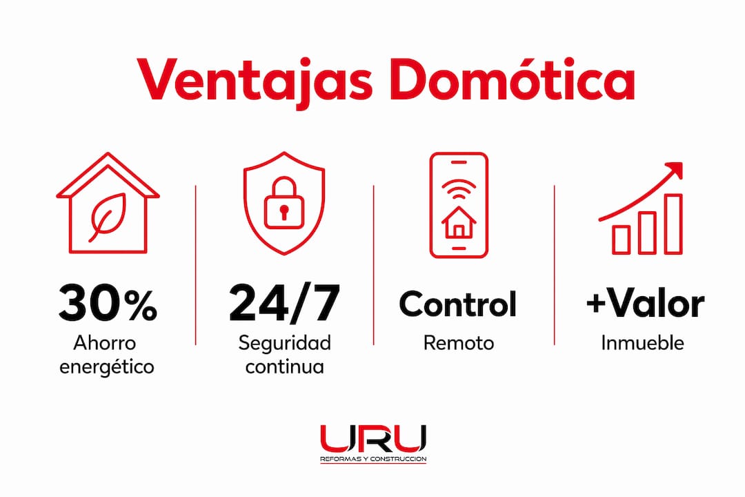 Infografía sobre los principales beneficios de la domótica