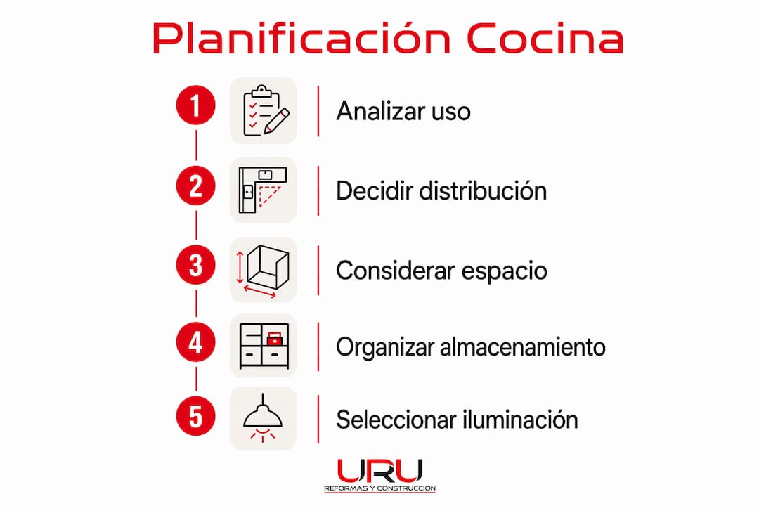 InfografÃa: guÃa práctica para organizar la distribución de tu cocina paso a paso